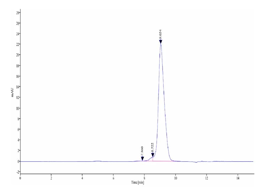 SEC-HPLC Data