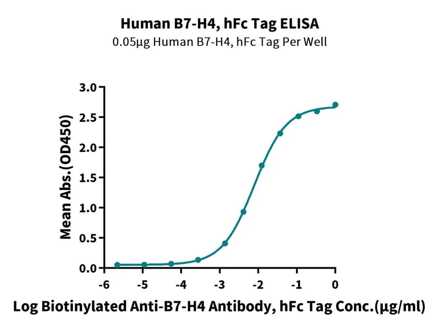 ELISA Data