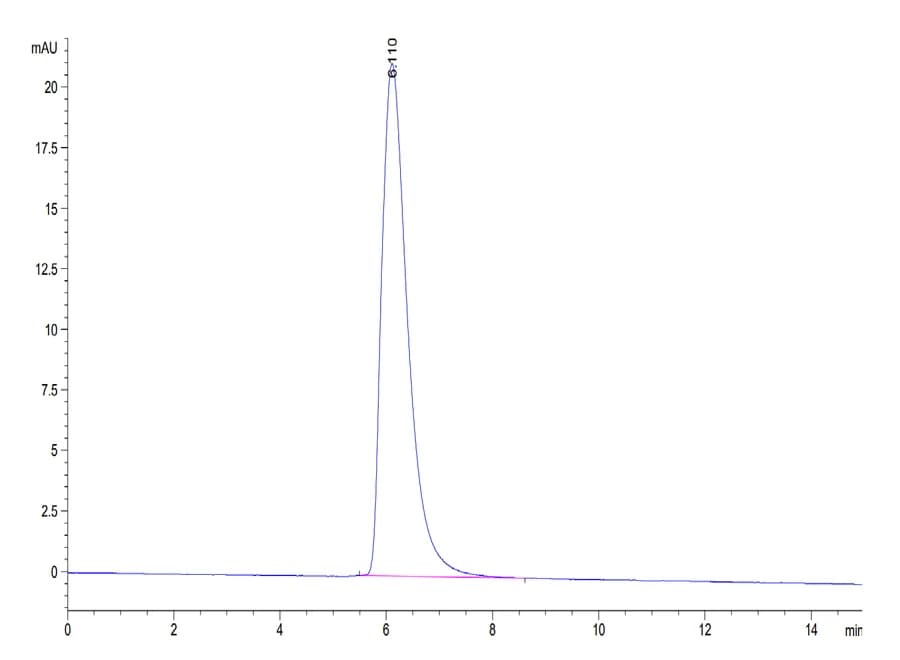 SEC-HPLC Data