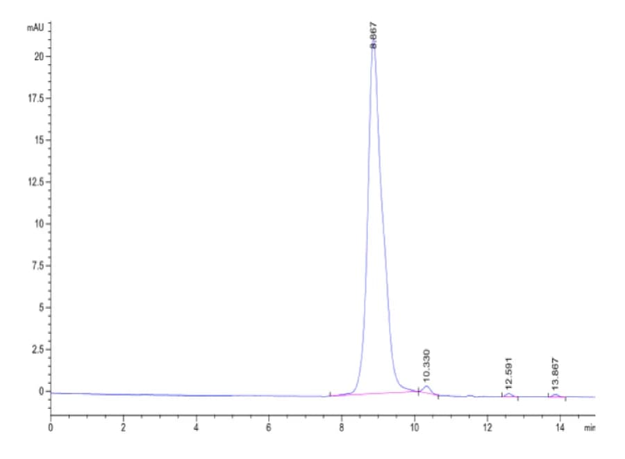 SEC-HPLC Data