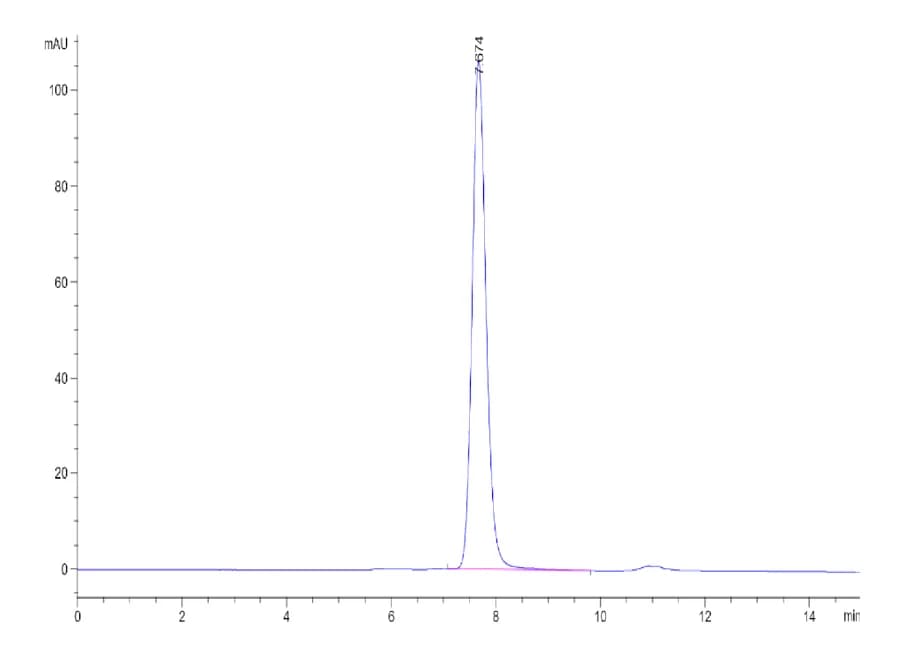 SEC-HPLC Data