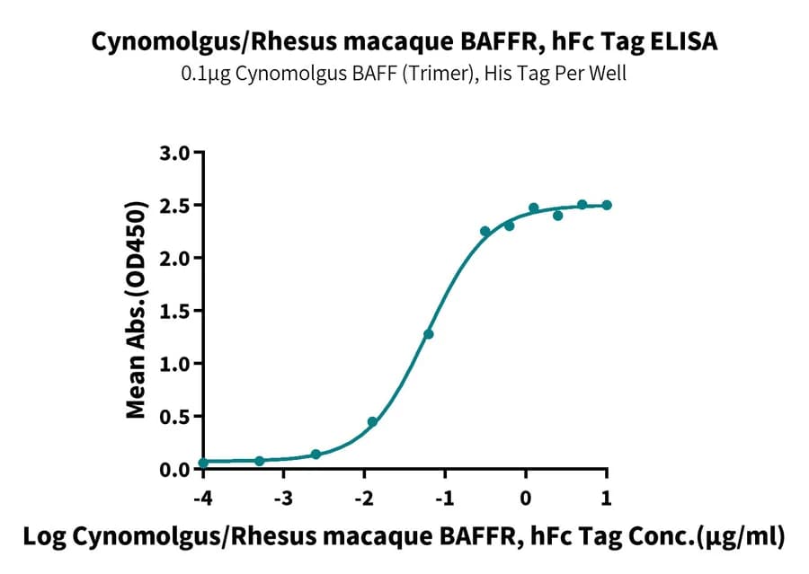 ELISA Data