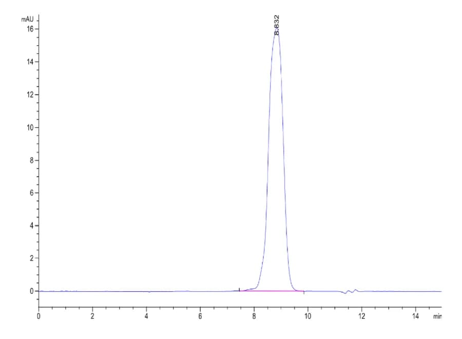 SEC-HPLC Data