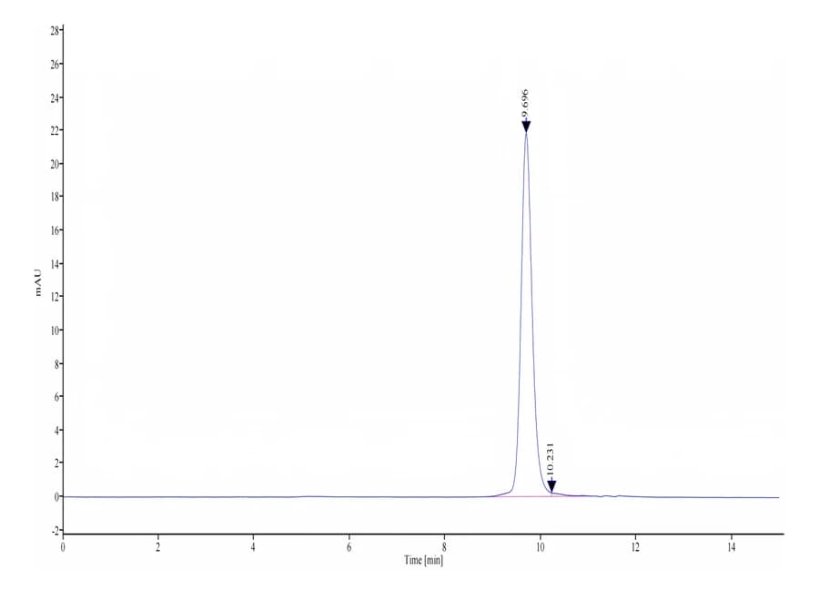 SEC-HPLC Data