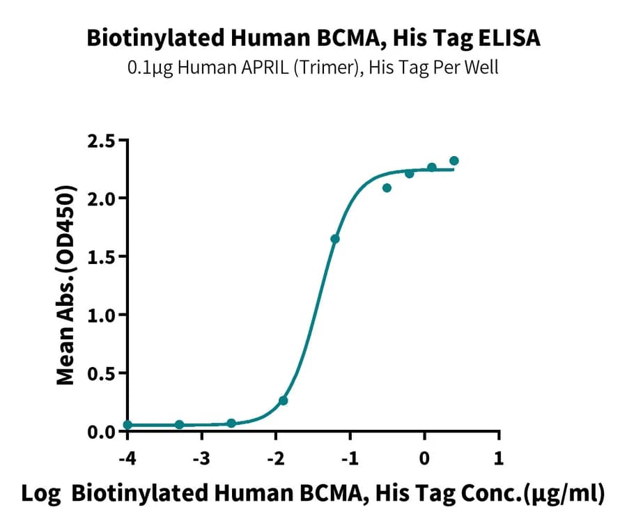 ELISA Data