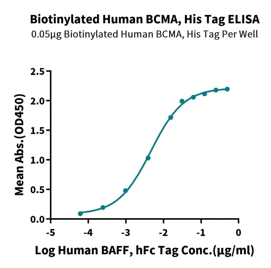 ELISA Data