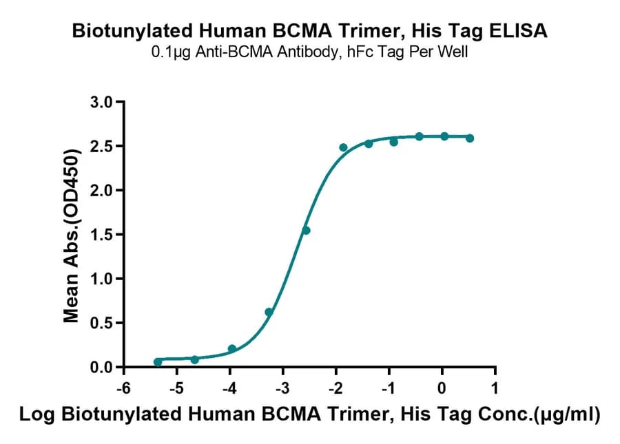 ELISA Data