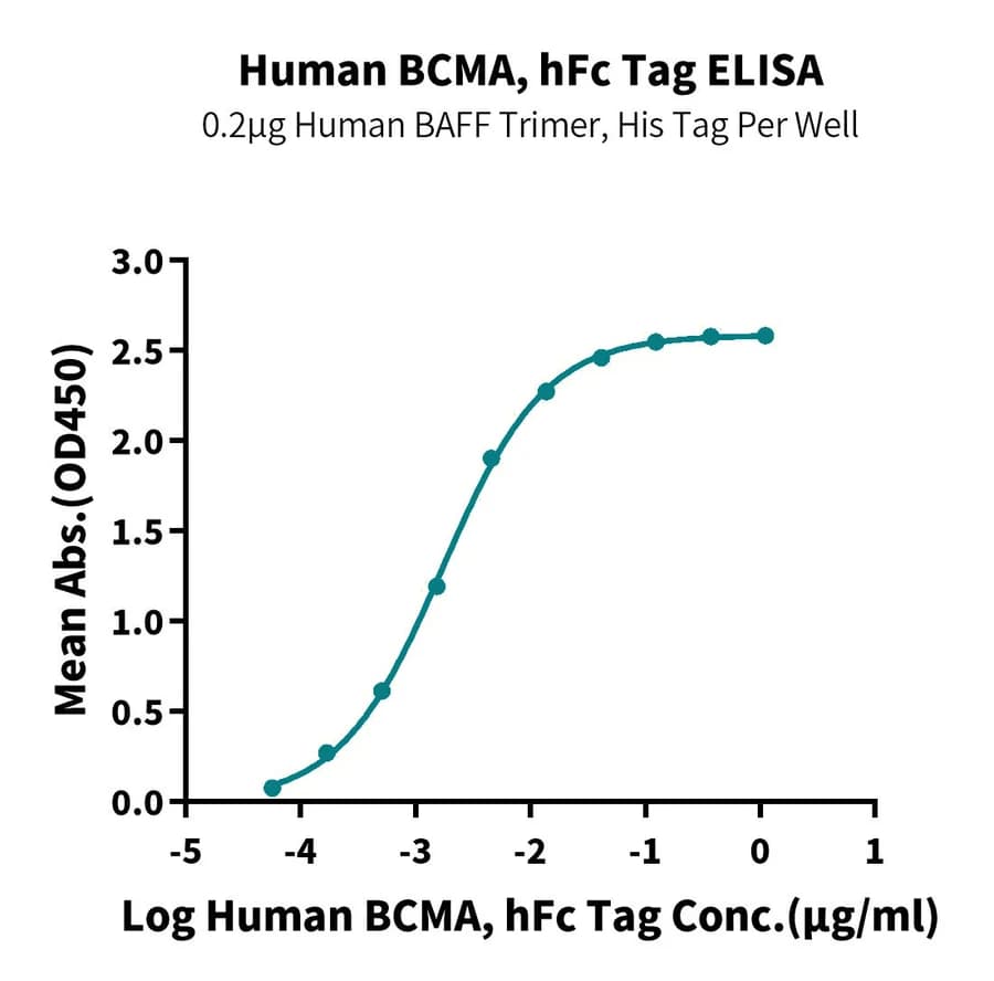 ELISA Data