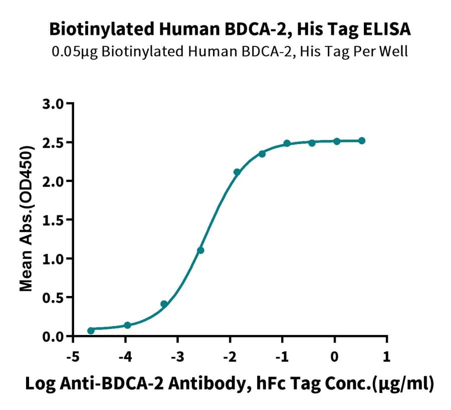 ELISA Data