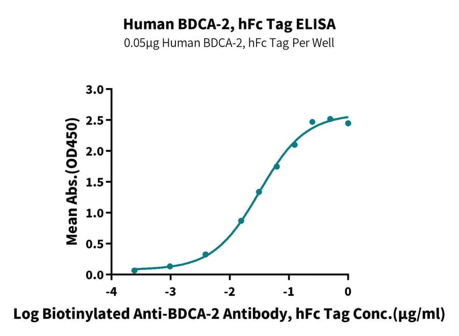 ELISA Data