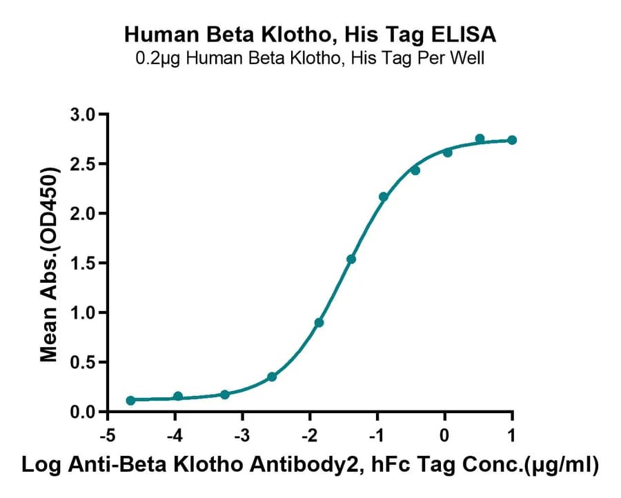 ELISA Data