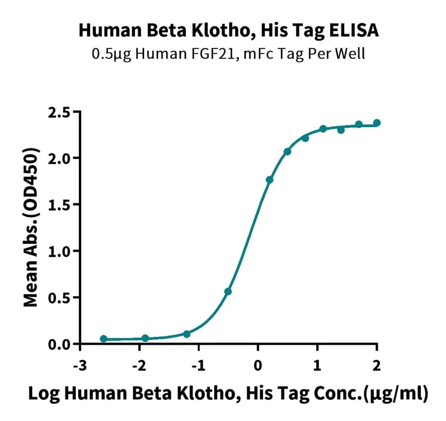 ELISA Data