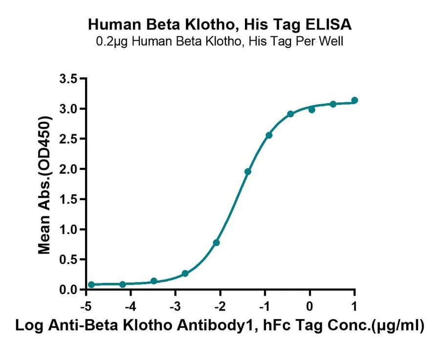 ELISA Data