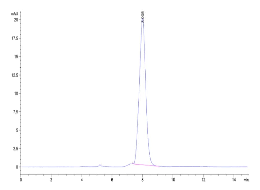 SEC-HPLC Data