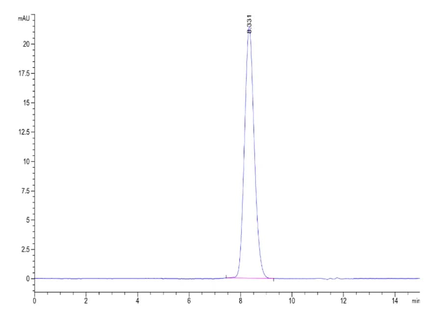 SEC-HPLC Data