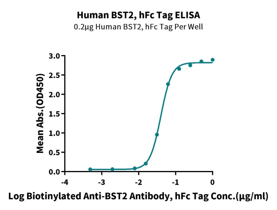 ELISA Data