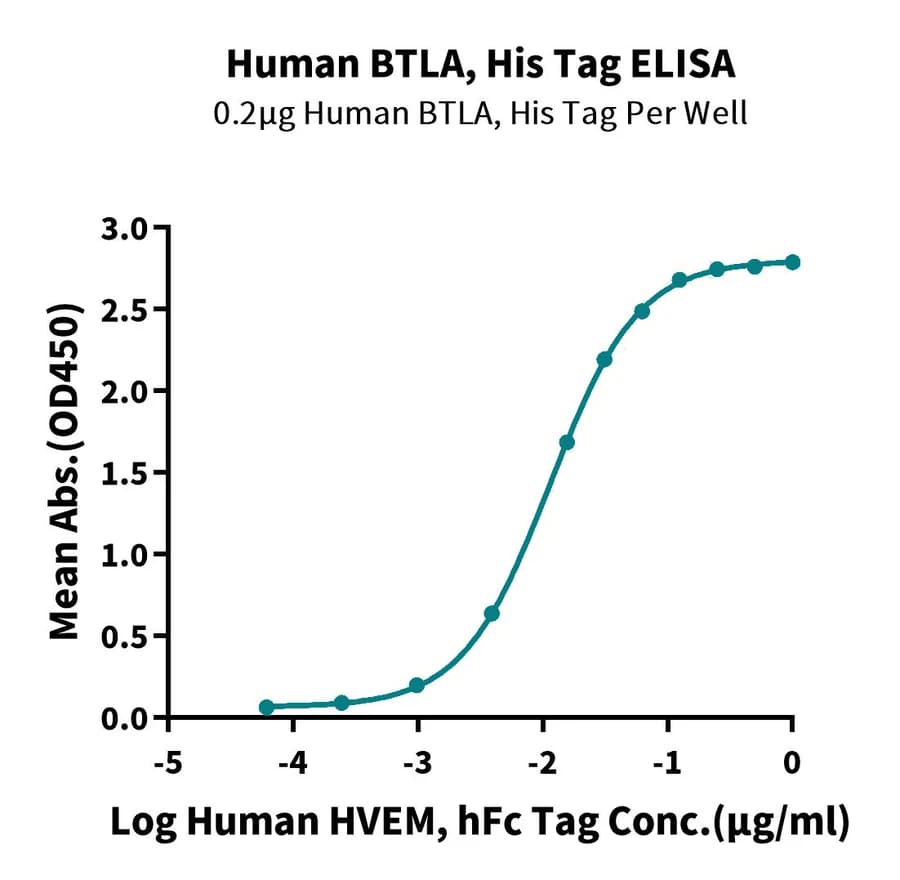 ELISA Data