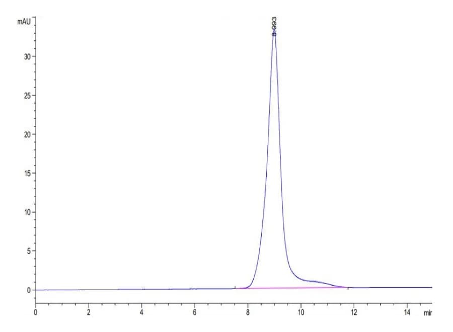 SEC-HPLC Data
