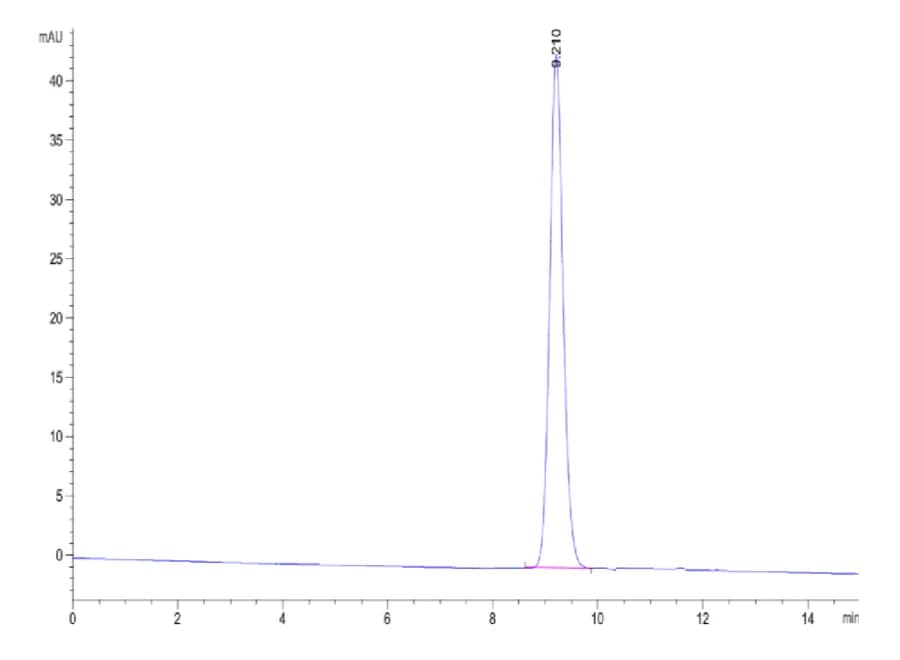 SEC-HPLC Data