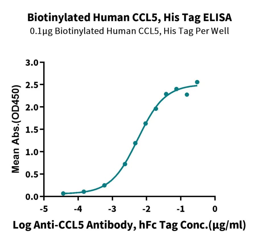ELISA Data