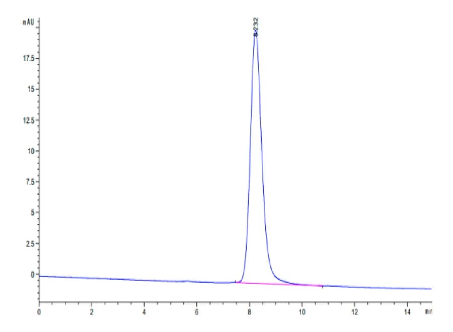 SEC-HPLC Data