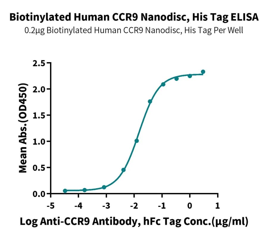 ELISA Data