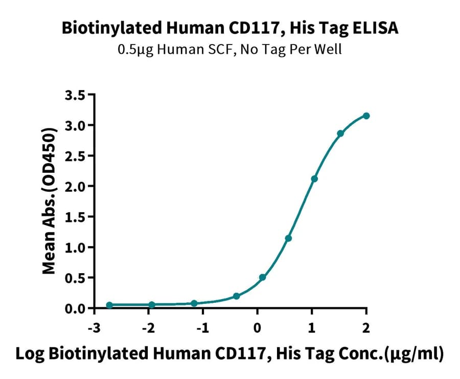 ELISA Data