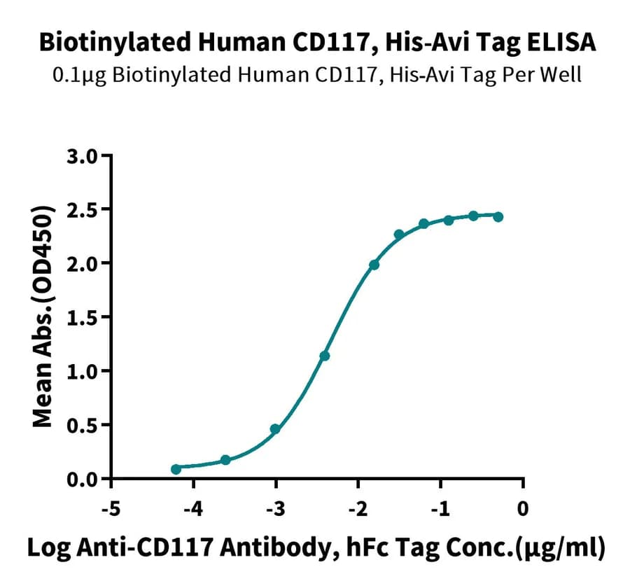 ELISA Data
