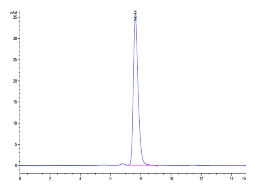 SEC-HPLC Data