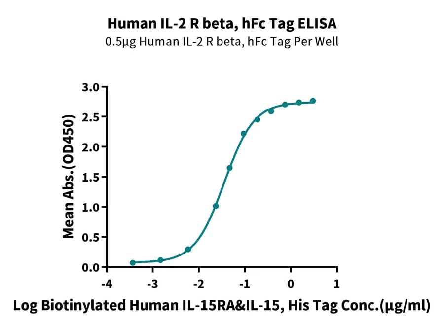 ELISA Data