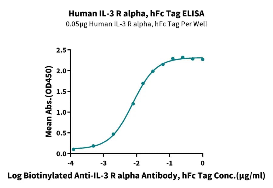 ELISA Data