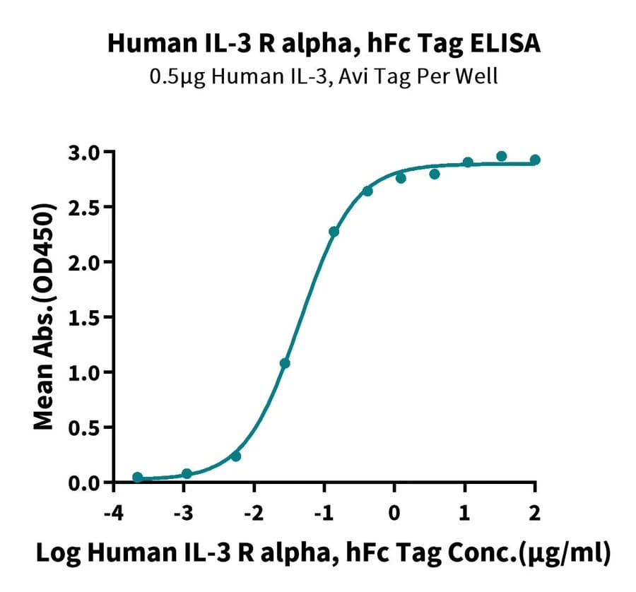 ELISA Data