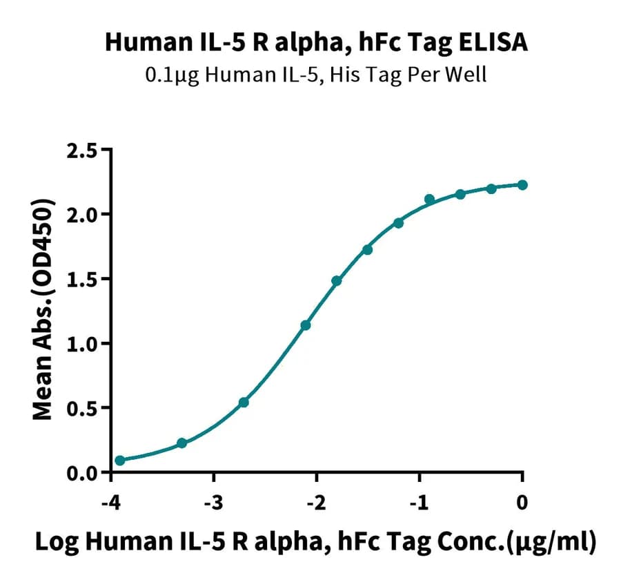 ELISA Data