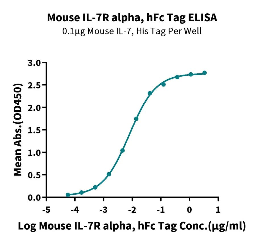 ELISA Data
