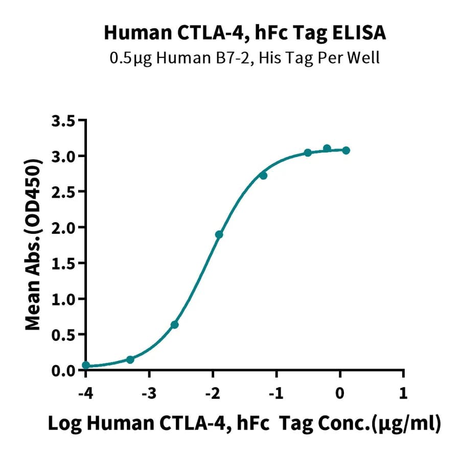 ELISA Data