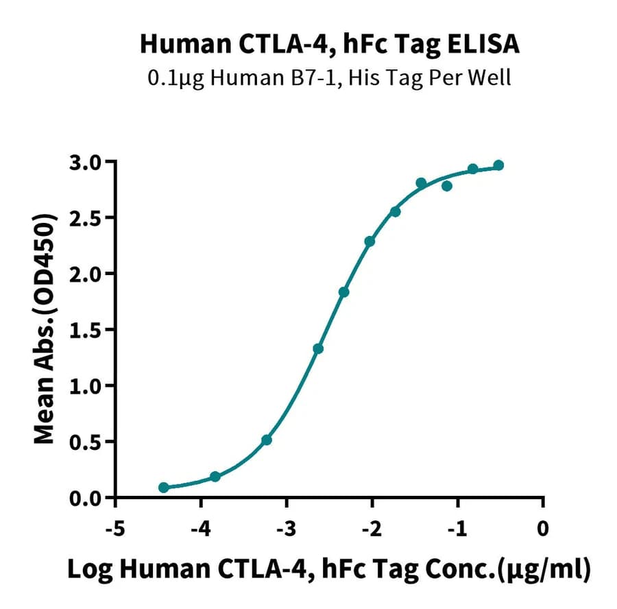 ELISA Data