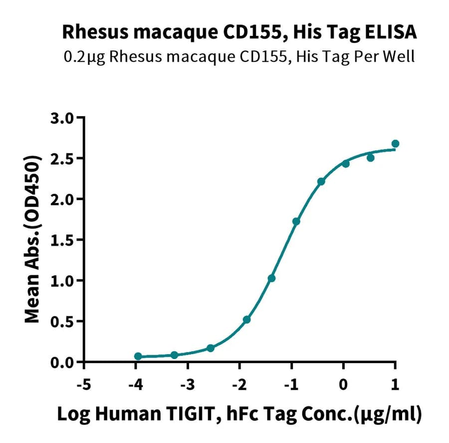 ELISA Data