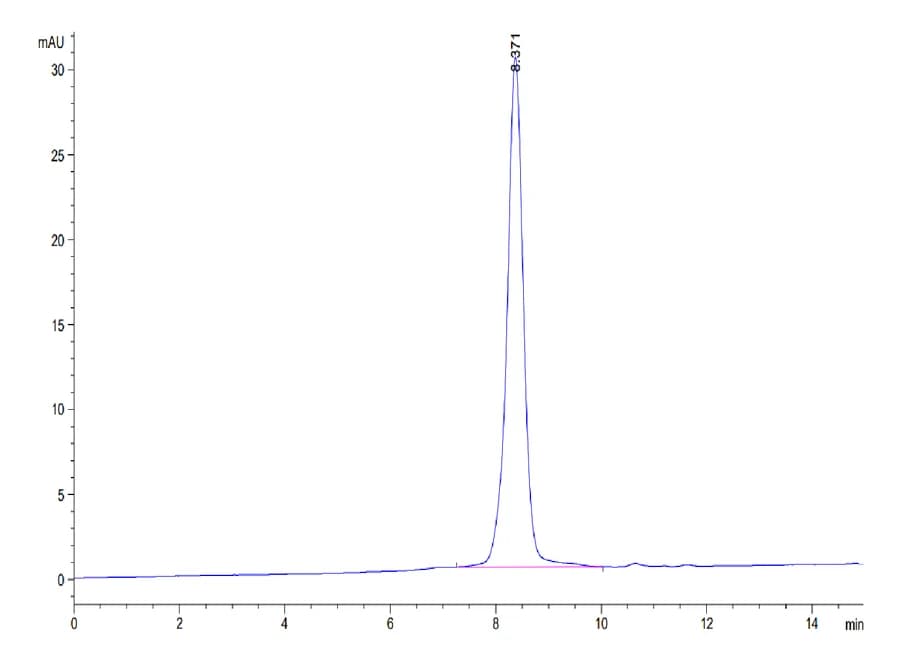 SEC-HPLC Data