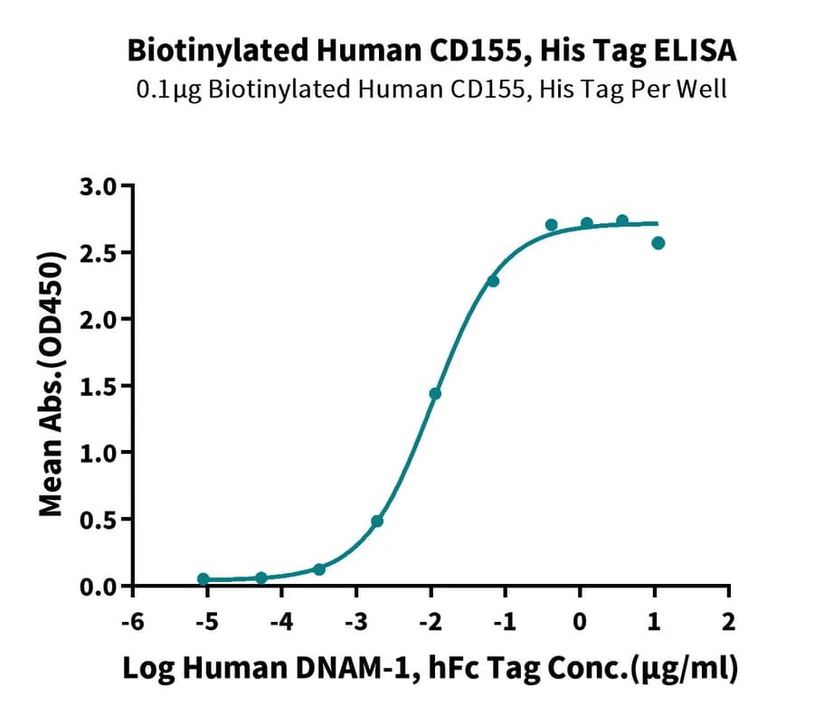 ELISA Data