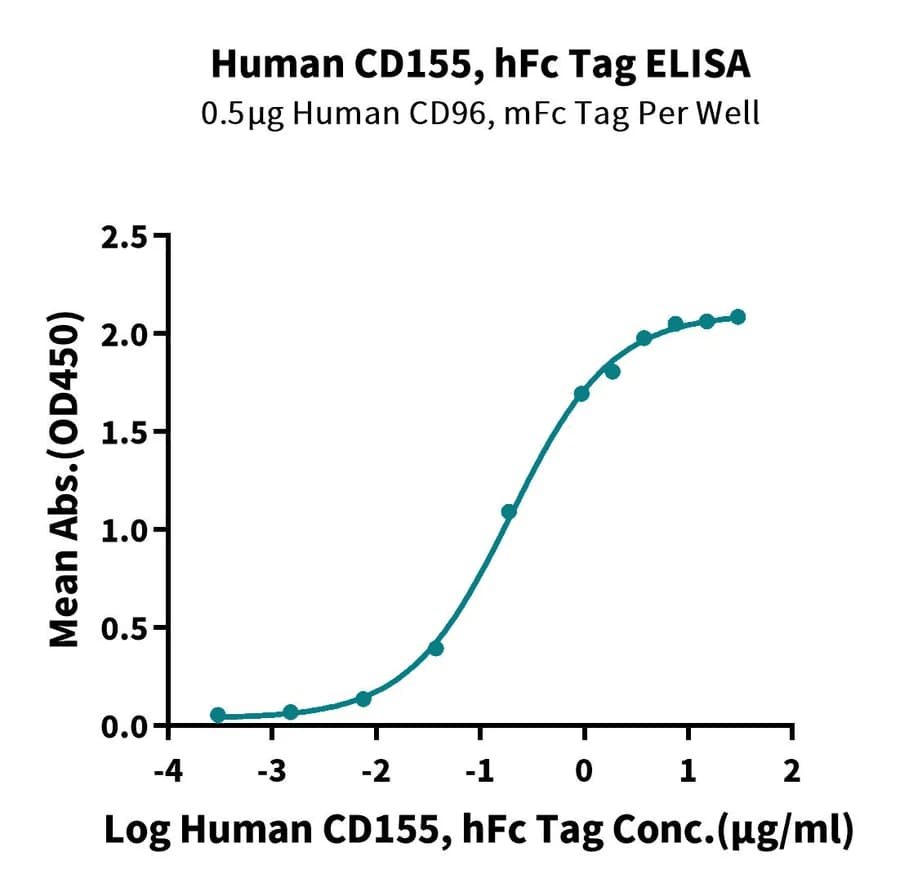 ELISA Data