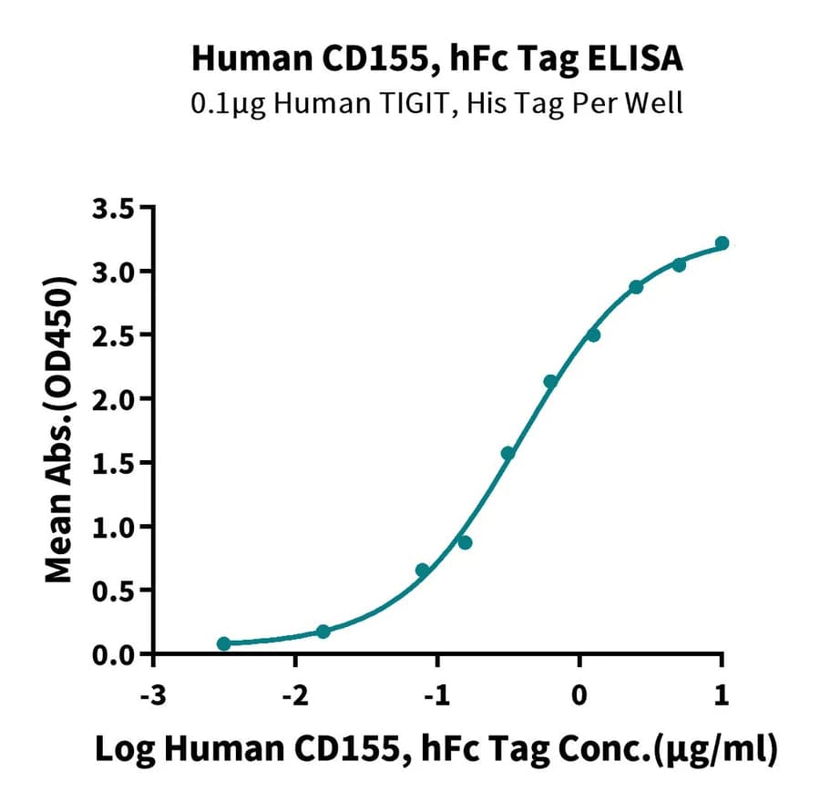 ELISA Data