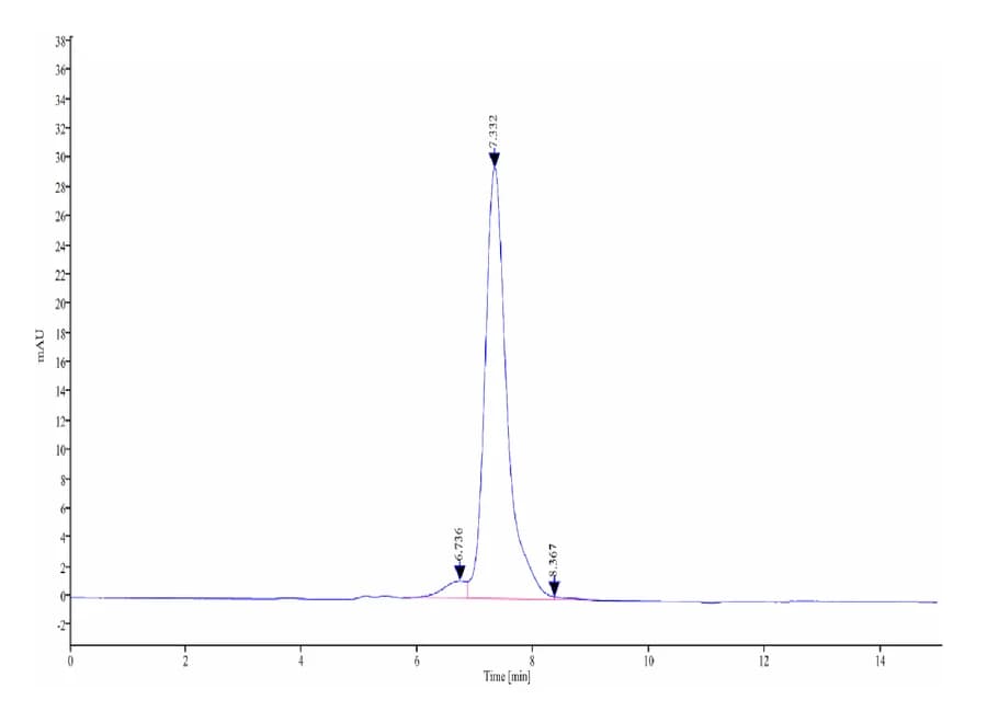 SEC-HPLC Data