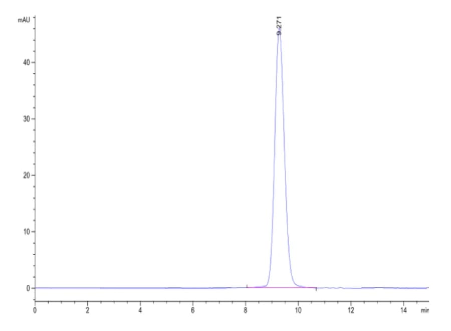 SEC-HPLC Data