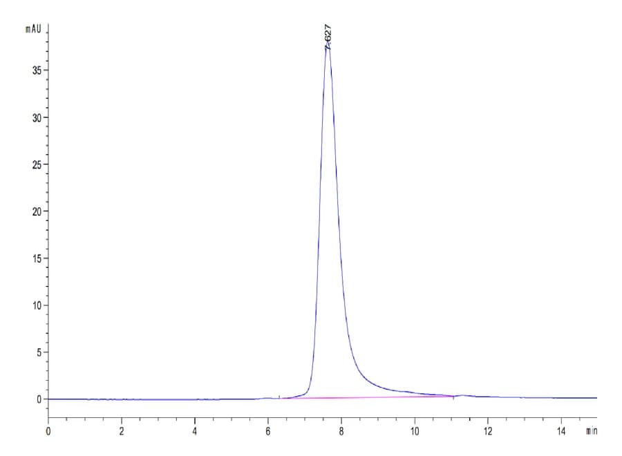 SEC-HPLC Data