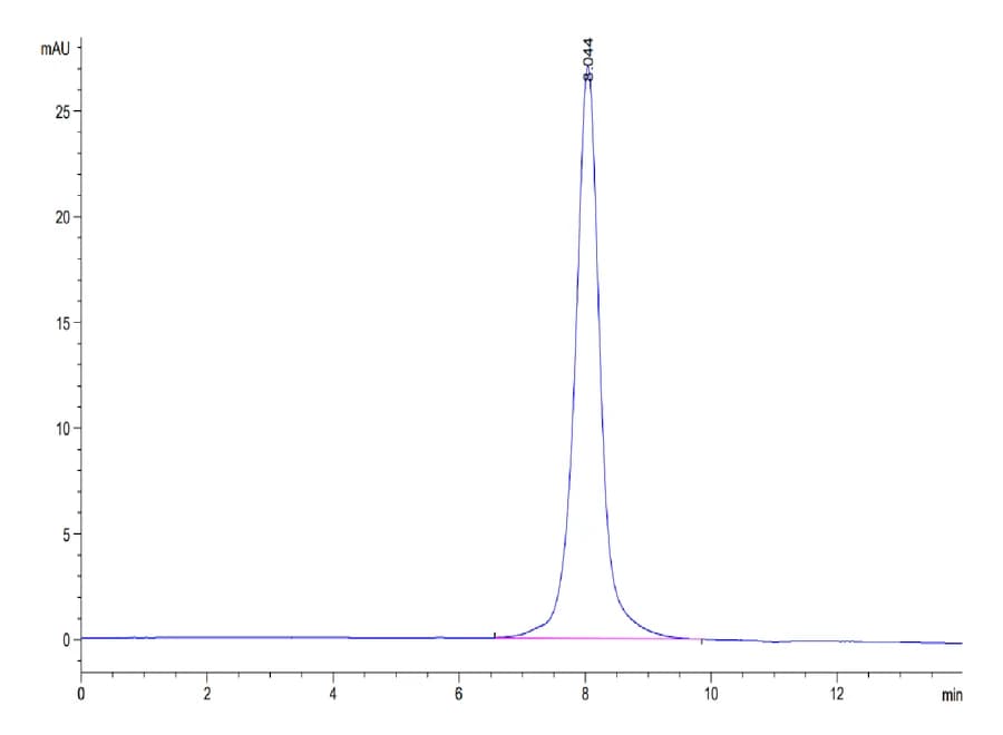 SEC-HPLC Data
