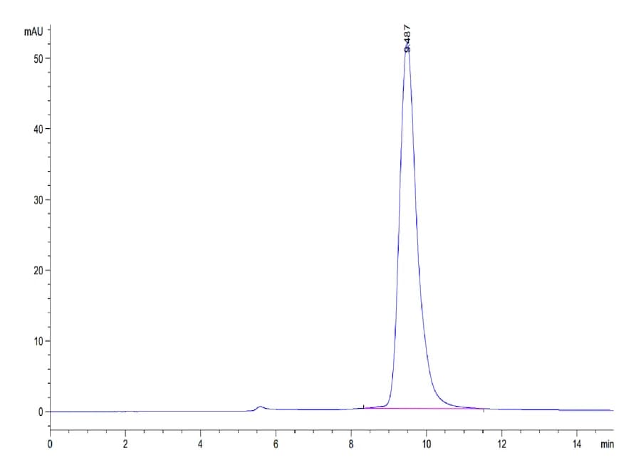 SEC-HPLC Data