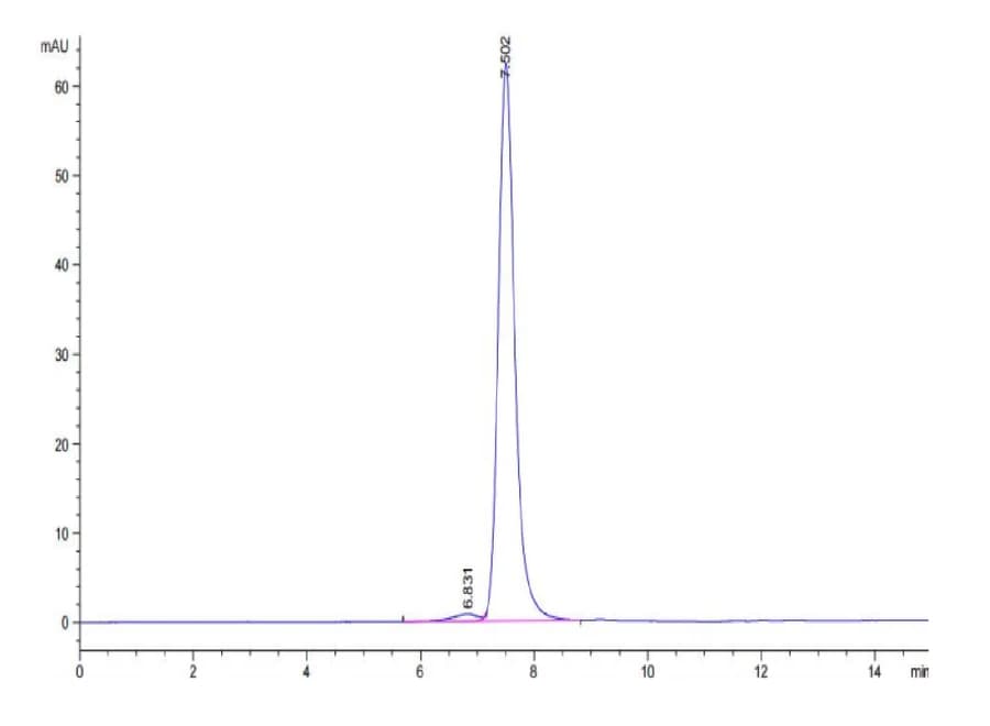 SEC-HPLC Data