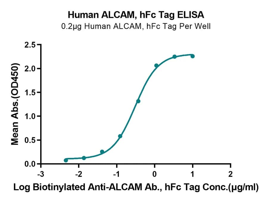ELISA Data