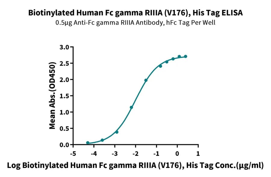 ELISA Data