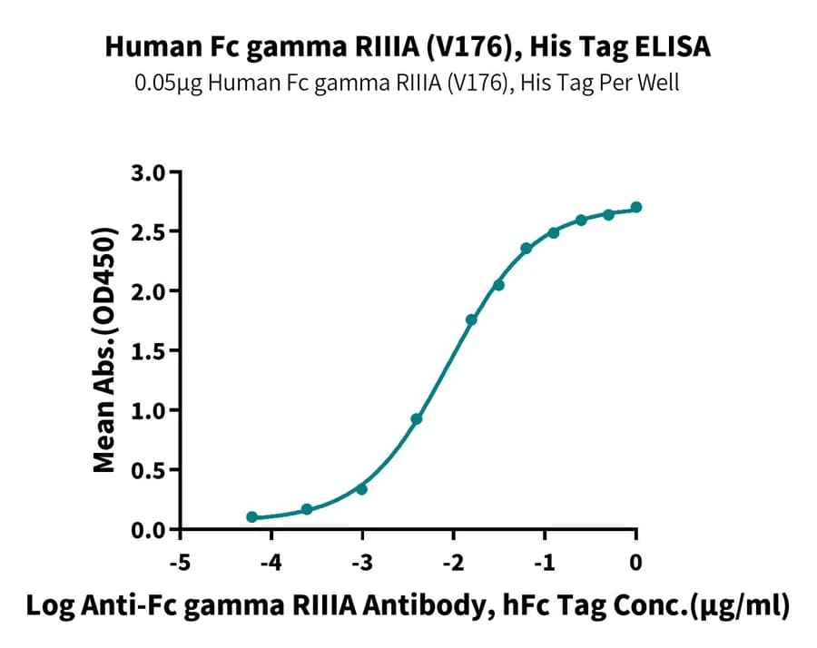 ELISA Data